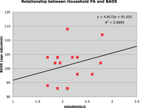 Figure 6 illustrates the total lack of any relationship between sport activities and BADS (r 2 =  0.006, p = 0.768)