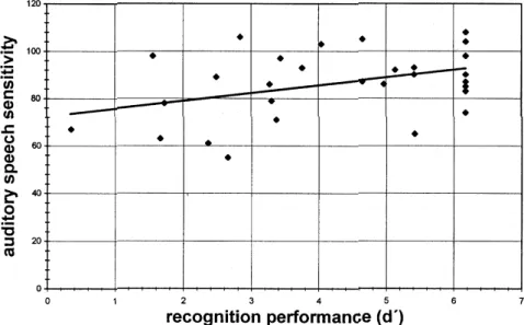 Figure 4 Correlation of speaker recognition performance and speech sensitivity (experts)