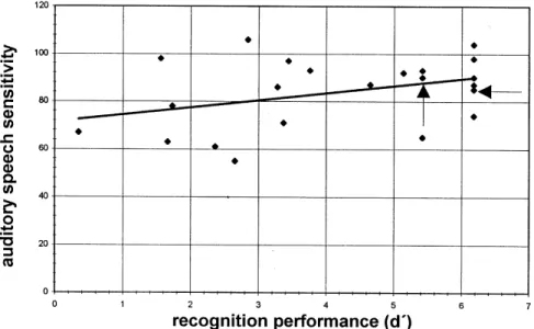 Figure 5 Correlation of speaker recognition performance and speech sensitivity (non-experts)
