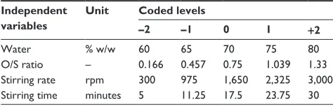Table 1 range of variables and their levels used in rsM design