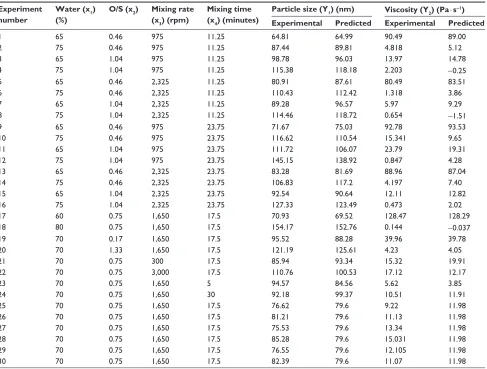 Table 2 scheme of the central composite design: independent, predicted, and experimental values of the response variables