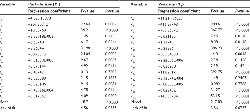 Table 3 Analysis of variance of the regression coefficients of the fitted cubic equations for the particle size (Y1) and viscosity (Y2) of the nanoemulsions
