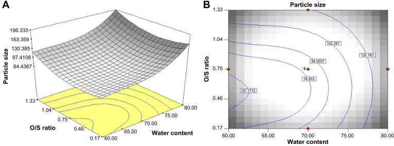Figure 2 response surface and contour plots of the particle size of the nanoemulsions showing the interaction between two parameters (water content and O/s ratio) at the mixing rate of 1,650 rpm and 17.50 minutes.Notes: (A) response surface; (B) contour plots.Abbreviation: O/s, oil and surfactant.