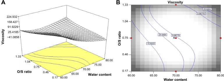 Figure 4 response surface and contour plots of the viscosity of the nanoemulsions showing the interaction between two parameters (water content and O/s ratio) at the mixing rate of 1,650 rpm and the mixing time of 17.50 minutes.Notes: (A) response surface; (B) contour plots.Abbreviation: O/s, oil and surfactant.