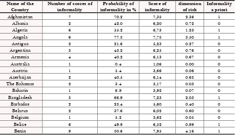 Table-4. The degree of informality of some countries18. 