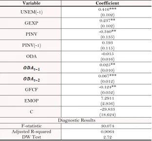 Table-5. ARDL short run coefficients (1, 0, 1, 2, 0, 0). 