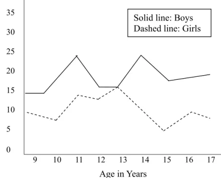 Figure 1: Prevalence of Aggressive Behavior by Age and Gender 