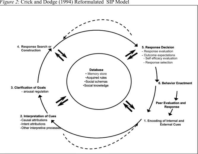 Figure 2: Crick and Dodge (1994) Reformulated  SIP Model 