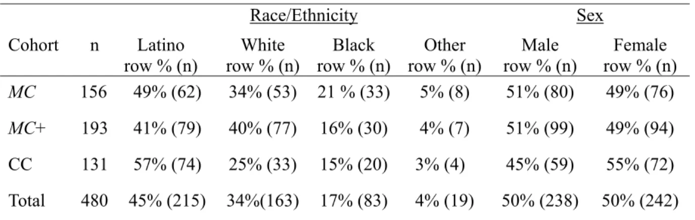 Table 2: Sociodemographic Characteristics of the Analytic Sample 