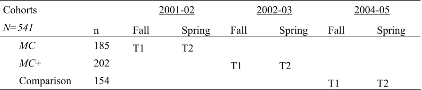 Table 3: Study Design 