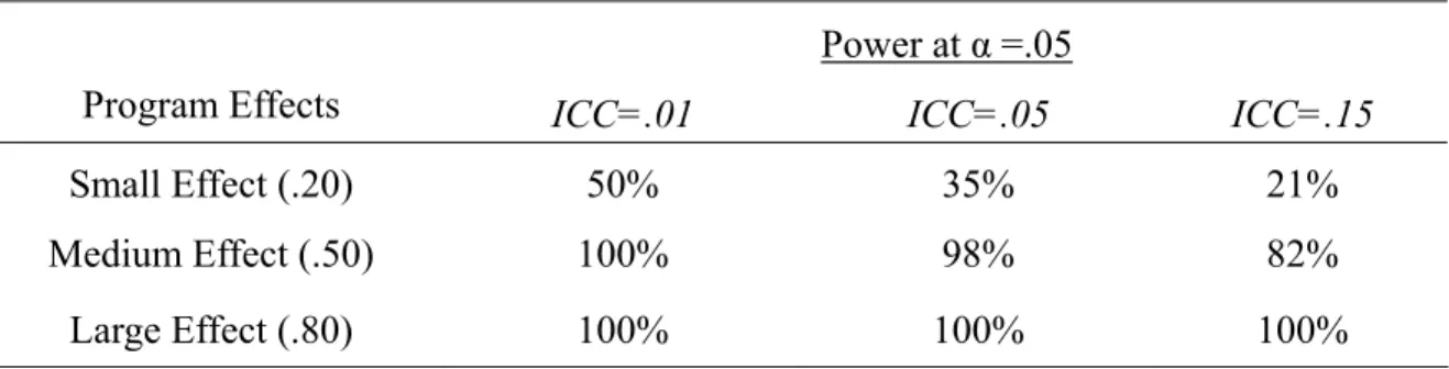 Table 4: Power Analysis Information 