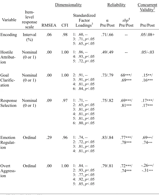 Table 6: Dimensionality, Reliability, and Validity of Measures 