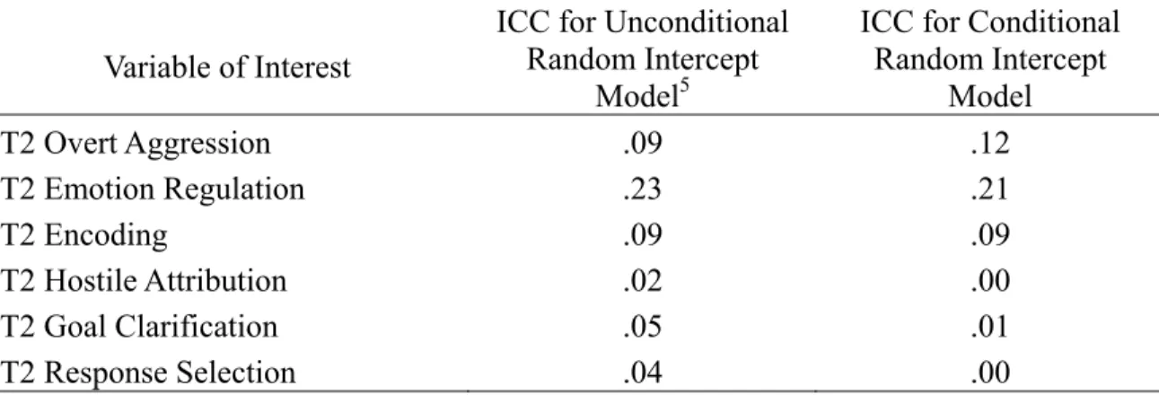 Table 7: Intraclass Correlations 