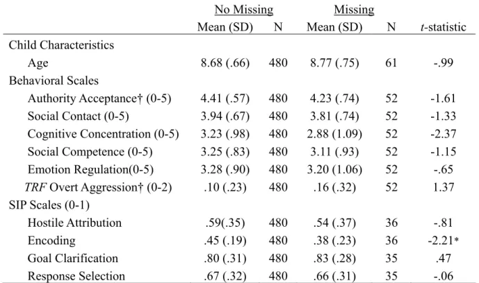 Table 10: Attrition Analysis of Race/Ethnicity and Sex 