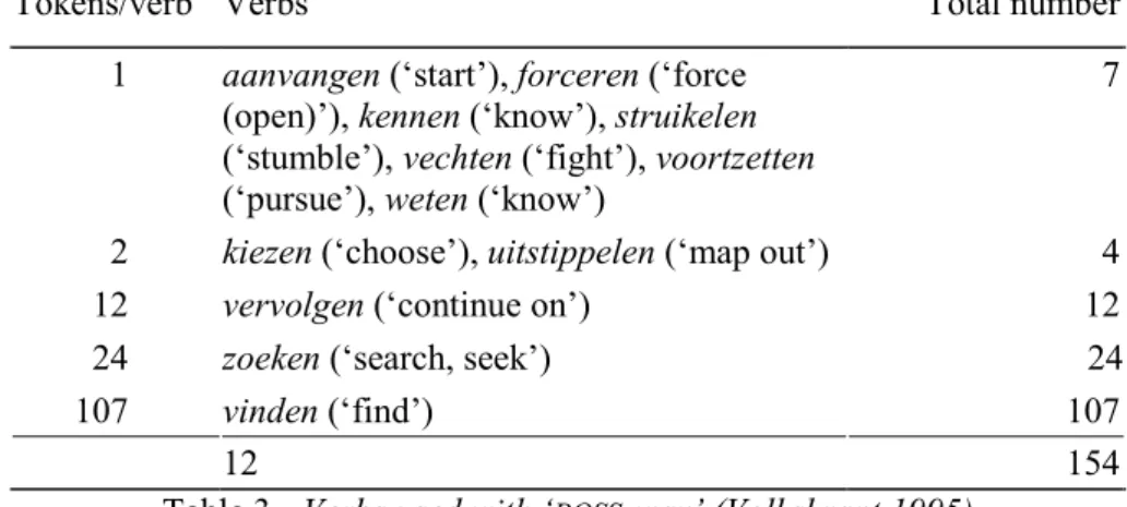 Table 3.  Verbs used with ‘ POSS -way’ (Volkskrant 1995)