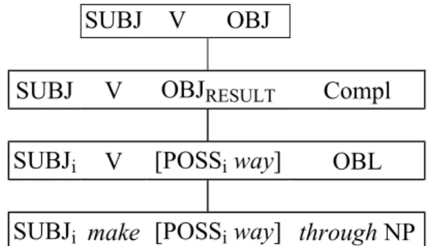 Figure 3. The English way construction as a transitive construction What this suggests is that the position of these constructions in the 