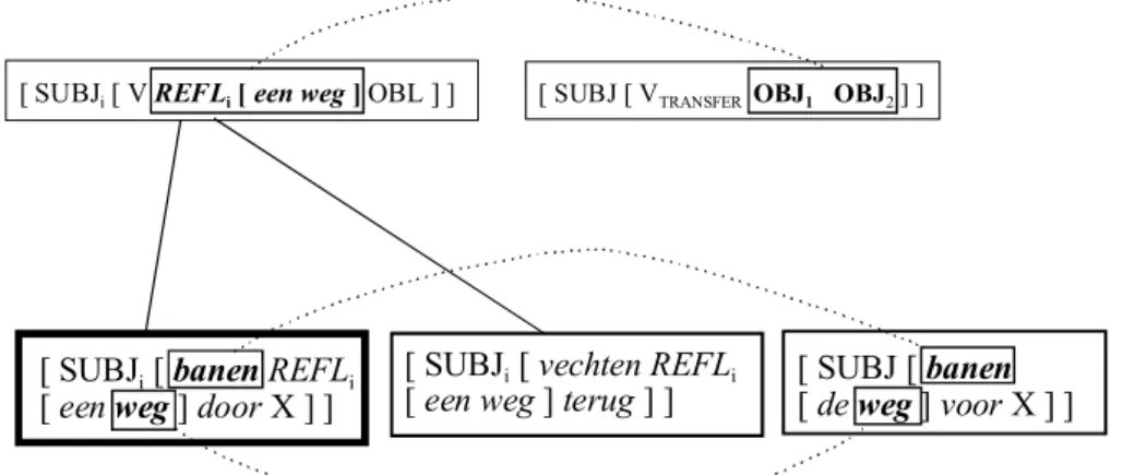 Figure 7. Network with some categorizing and similarity links  Even though it does not by far represent all relationships that the  ele-ments of the constructions participate in (representing more relations  very quickly leads to obscurity of the two-dimen
