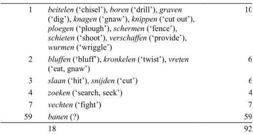 Table 1. Verbs used in the Dutch (reflexive) ‘way’ construction  (Volkskrant 1995)