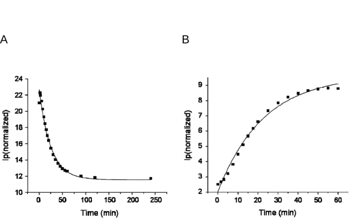 Figure 1-6. Characterization of ligand immobilization reaction on the SAM surface. The  change of peak current at 30 mV and 330 mV from the cyclic voltamograms of Figure1-5B  were plotted against time