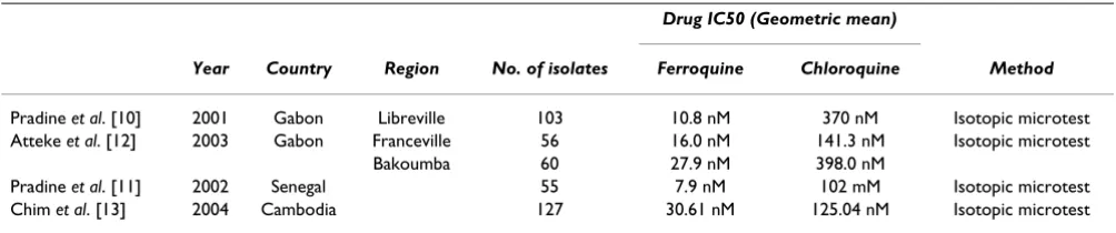 Table 1: Publications on the activity of ferroquine against P. falciparum isolates