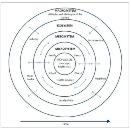 Figure 1. A Graphical Representation of Bronfenbrenner’s Ecological Theory of  Development (Wikipedia, 2015)  