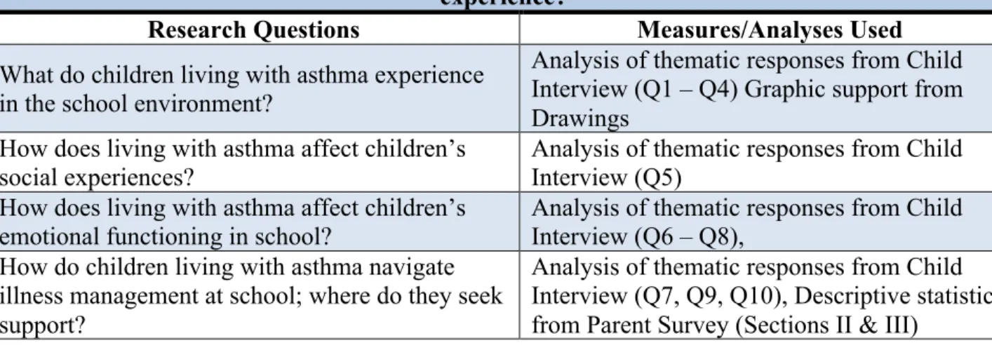 TABLE 1. Research questions and measures used to approach each question 