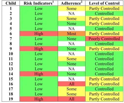 TABLE 3: Child’s Asthma Risk and Level of Control Reported by Caregiver  Child  Risk Indicators 1 Adherence 2 Level of Control 