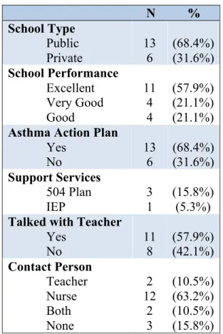 TABLE 5: School Data Reported by Caregivers                                         N          %  School Type  Public  Private  13 6  (68.4%) (31.6%)  School Performance  Excellent  Very Good  Good  11 4 4  (57.9%) (21.1%) (21.1%)  Asthma Action Plan 