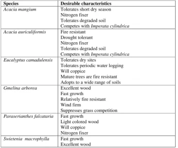Table  1:  Desirable  characteristics/properties  of  selected  exotic  trees  commonly  planted  in  the  Philippines  (ERDB 1998)