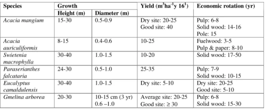 Table 2: Summary of the average growth and yield of selected exotic trees (ERDB 1998) 