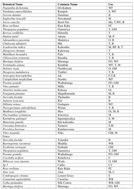 Table 1: Landscape design of demonstration model and index with utility functions of plants (1 acre)