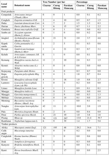 Table 1: Tree species composition based on samples villages in the Nanggung sub district in West Java 