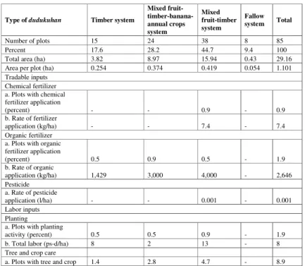 Figure 3 explains the perceptions of farmer on tree uses. Farmers planted trees in  dudukuhan systems to sustain the income of their household (highest rank)