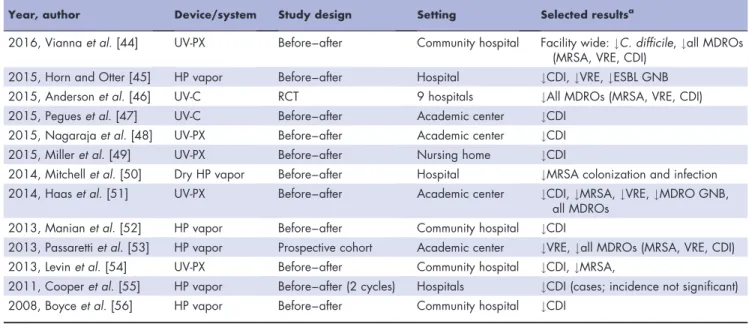 Table 2. Clinical trials of ‘no touch’ methods: UV devices and hydrogen peroxide systems
