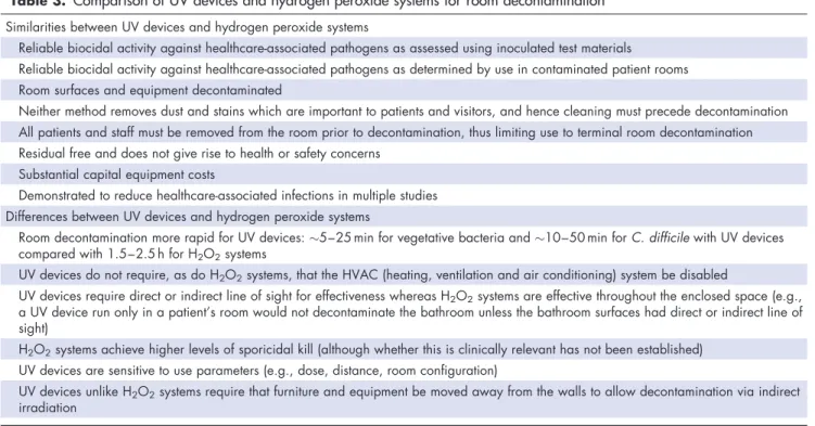 Table 3. Comparison of UV devices and hydrogen peroxide systems for room decontamination Similarities between UV devices and hydrogen peroxide systems