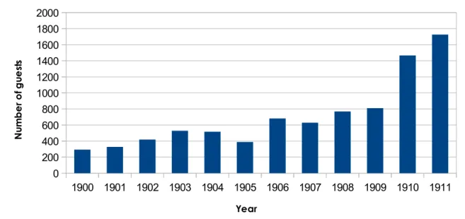 Figure 1: Number of guests spending the night at the Antwerp Seemannsheim