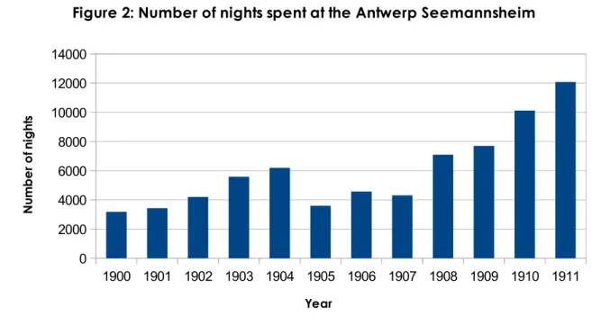 Figure 2: Number of nights spent at the Antwerp Seemannsheim