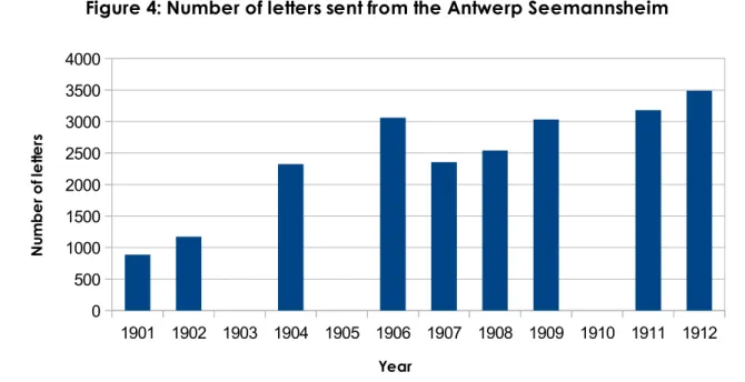 Figure 4: Number of letters sent from the Antwerp Seemannsheim