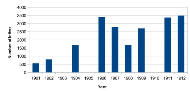 Figure 5: Number of letters arrived at the Antwerp Seemannsheim
