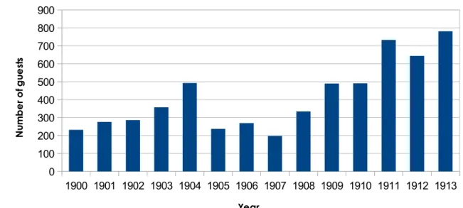 Figure 7: Number of guests spending the night at the Rotterdam Seemannsheim