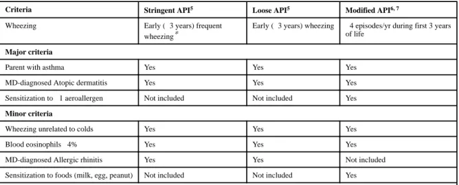 Table 1 Versions of the Asthma Predictive Index