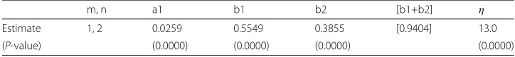 Table 4 DCC parameter estimation results by sub-portfolio