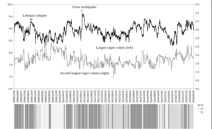 Fig. 6 Sub-period classification result of the dynamic correlation network. Note: The largest and the secondlargest eigenvalues of the adjacency matrix of the dynamic correlation network of sub-portfolio returns areplotted at each trading day as the two so