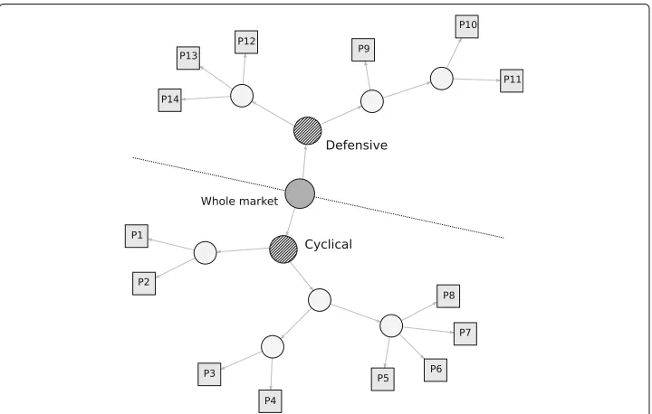 Fig. 1 Network clustering by recursive hierarchical network division. Note: The whole market includes all1,324 stocks as a single group portfolio