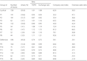 Table 1 Clustering result with group features