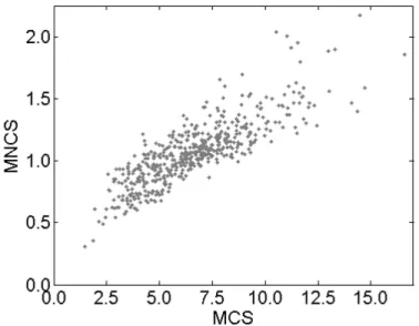 Figure  1.  Scatter  plot  of  the  relation  between  the  MCS  indicator  and  the  MNCS  indicator for the 500 Leiden Ranking universities (r = 0.84)