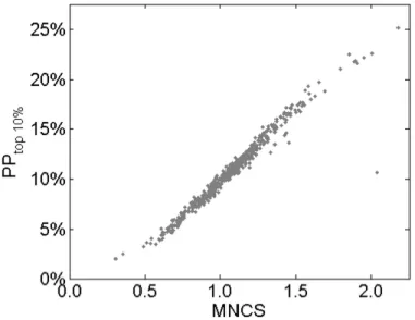 Figure 2 shows a scatter plot of the relation between the MNCS indicator and the  PP top 10%  indicator for the 500 Leiden Ranking universities