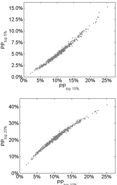 Figure  3.  Scatter  plot  of  the  relation  between  the  PP top 10%   indicator  and  the  PP top 5%