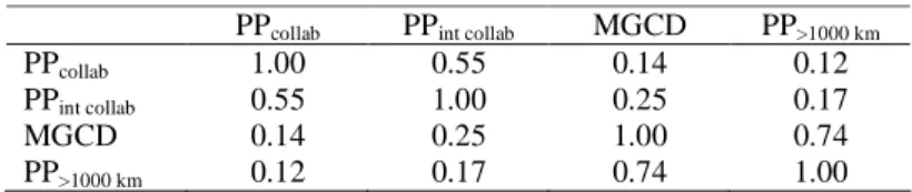 Table  2  reports  the  Pearson  correlations  between  the  above  four  collaboration  indicators