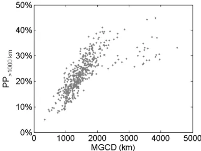 Figure 4. Scatter plot of the relation between the MGCD indicator and the PP >1000 km